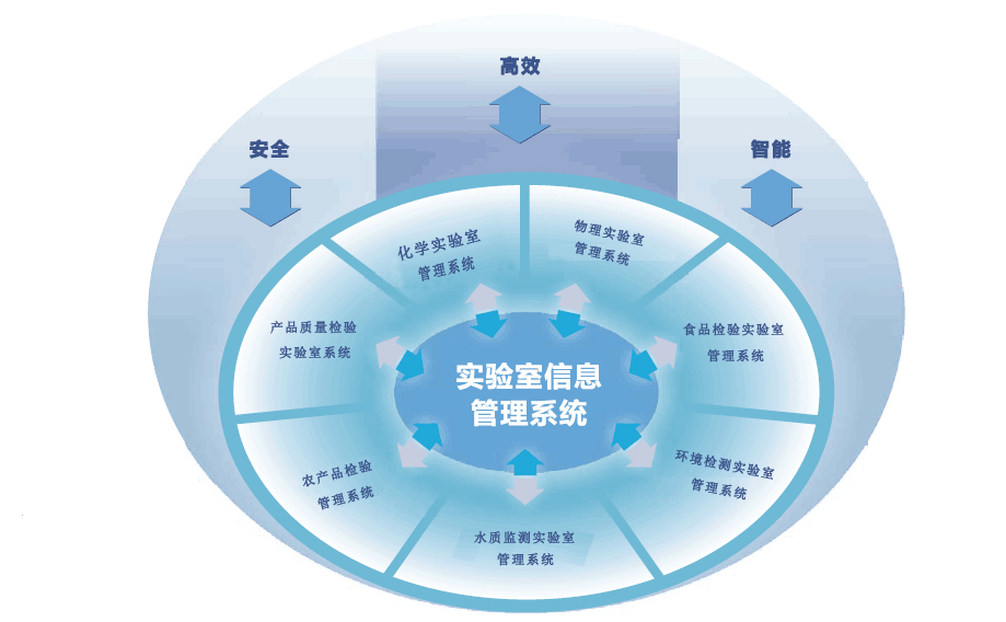 實驗室管理系統檢測范圍